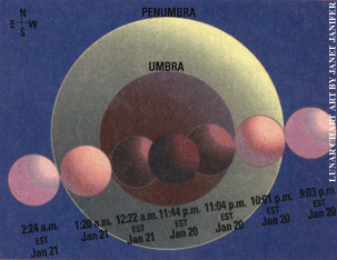 The Seasonal Almanac: The January 2000 Total Lunar Eclipse